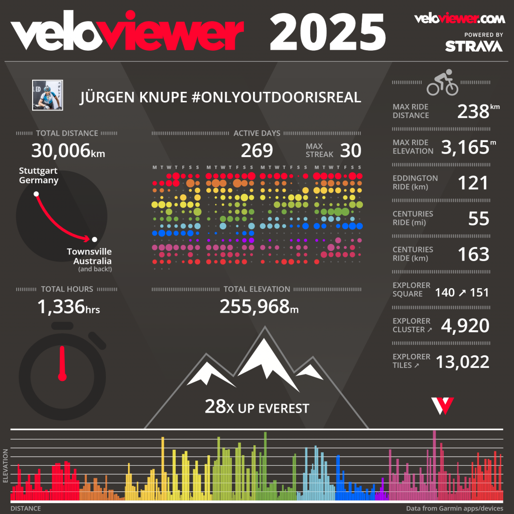 Jurgen Knupe's VeloViewer infographic