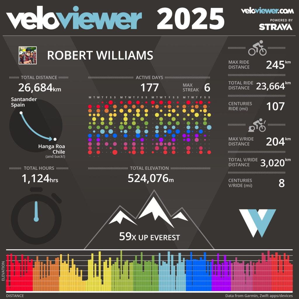 Robert's VeloViewer Infographic