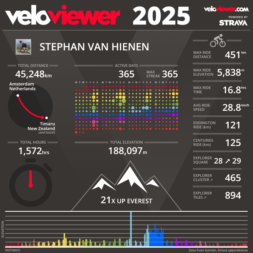 Stephan's VeloViewer 2025 Infographic