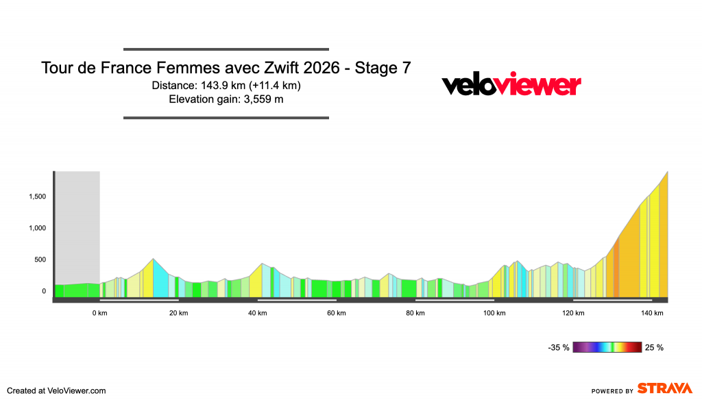 Stage 7 TDFFaZ
