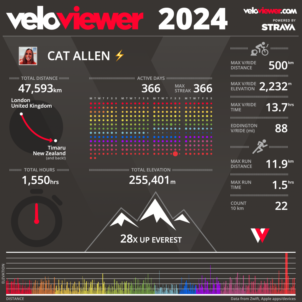 Cat Allen 2024 VeloViewer Infographic