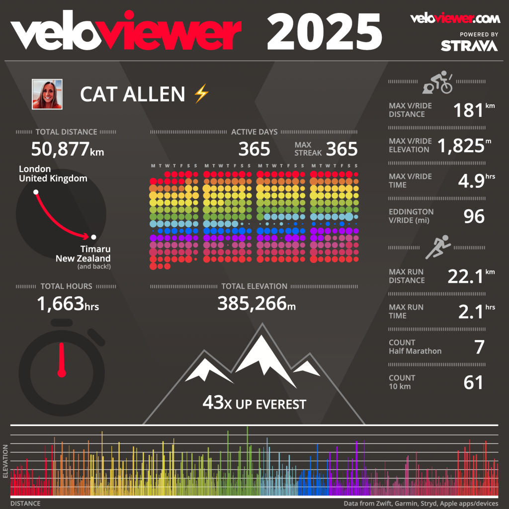 Cat Allen 2025 VeloViewer Infographic