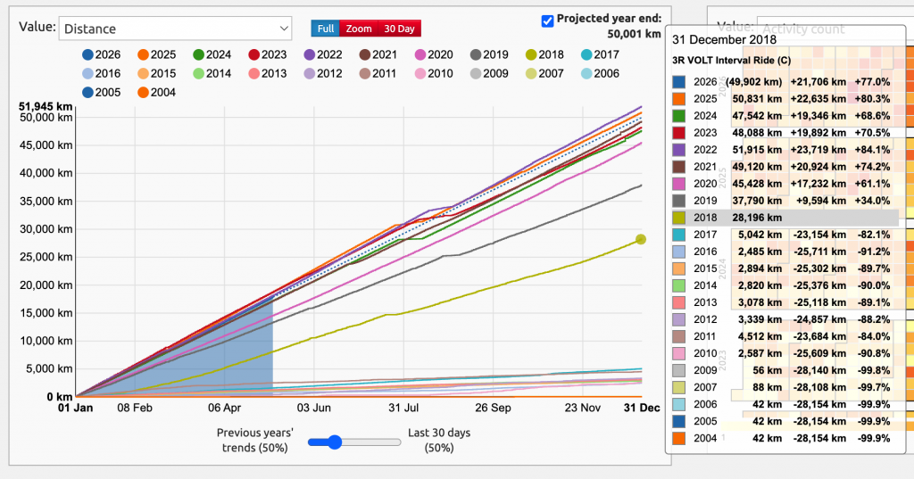 Cat Allen VeloViewer distance over time summary chart showing activities